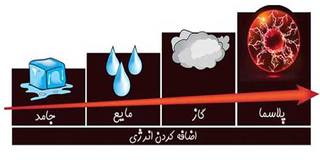 حالت-های-ماده